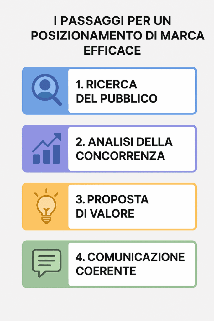 I 4 passaggi per un posizionamento efficace nella mente del cliente